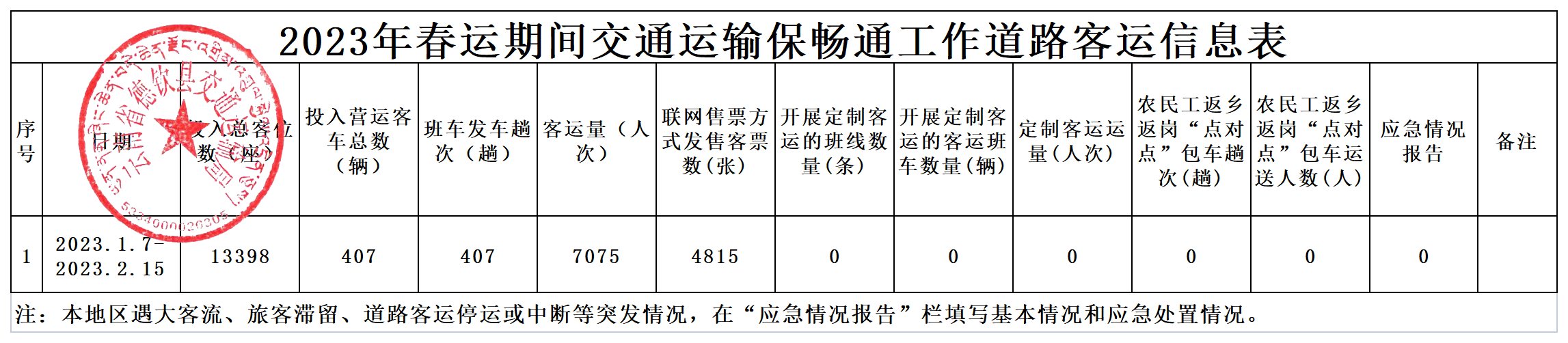 2023年春运期间交通运输保畅通工作道路客运信息统计表.png