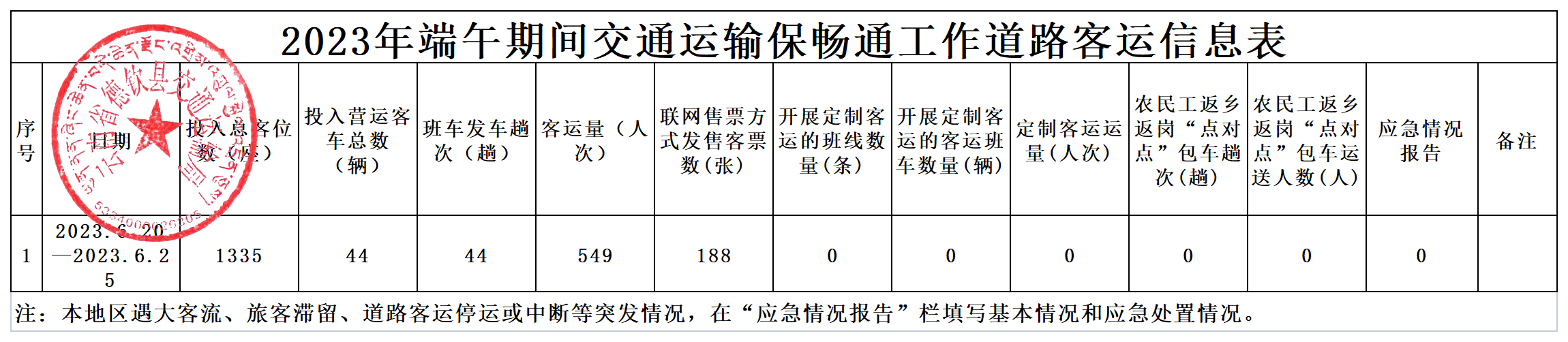 2023年端午期间交通运输保畅通工作道路客运信息统计表.png