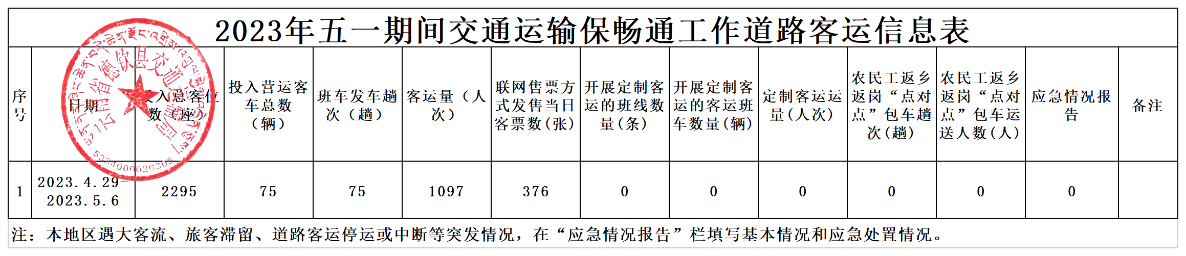 2023年五一期间交通运输保畅通工作道路客运信息统计表.png
