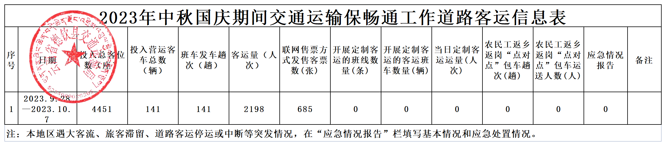 2023年中秋国庆期间交通运输保畅通工作道路客运信息统计表.png