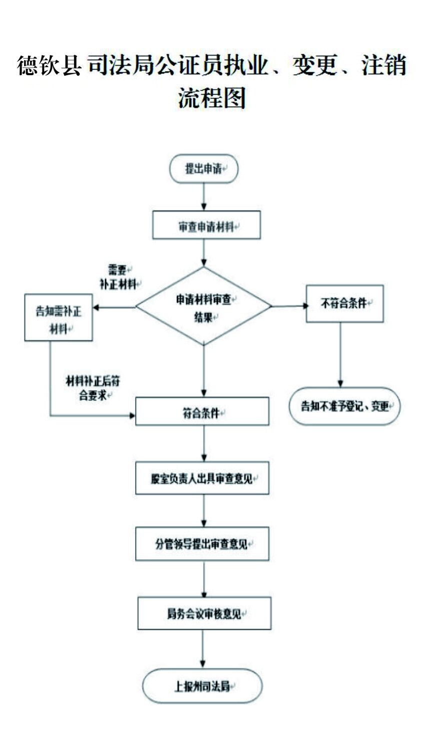 德钦县司法局公证员执业、变更、注销流程图.jpg
