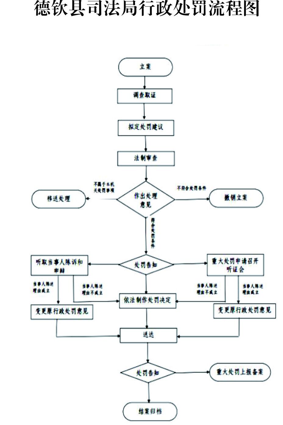 德钦县司法局行政处罚流程图.jpg