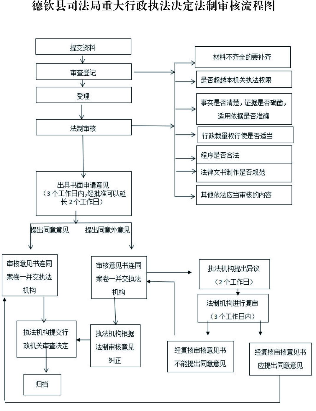 德钦县司法局重大行政执法决定法制审核流程图.jpg