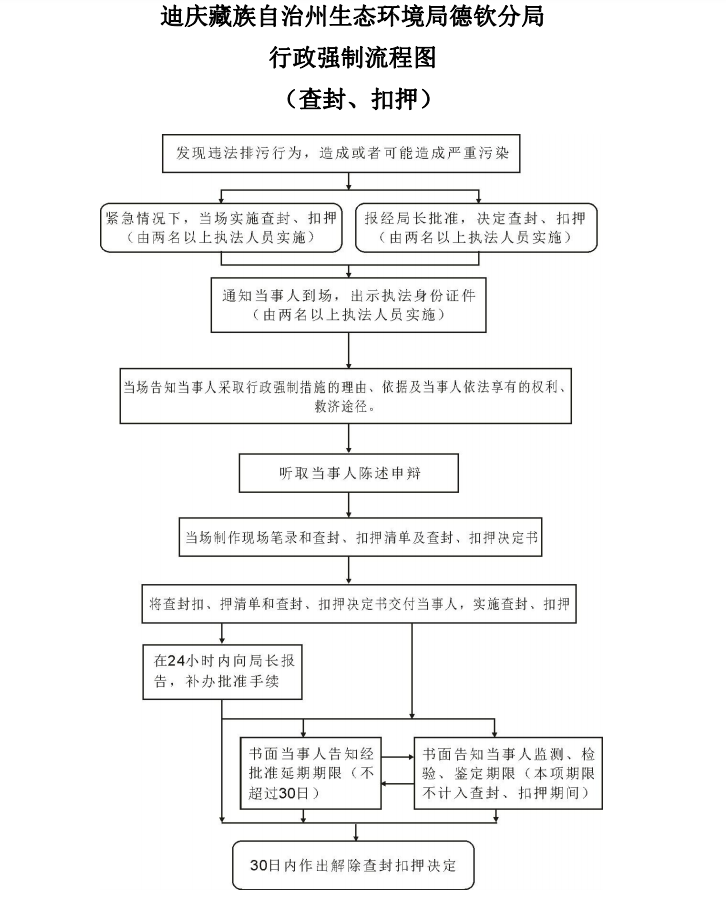 行政处罚法强制流程图.png