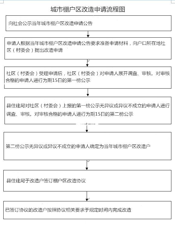 棚户区改造流程图.png
